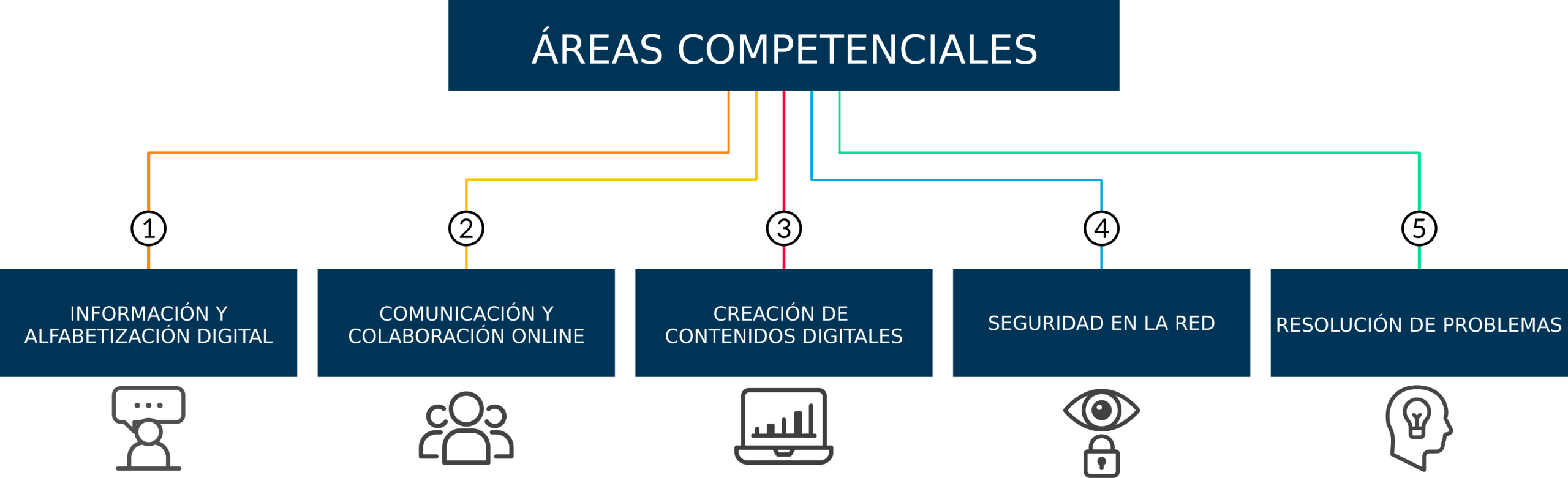 Competencias básicas